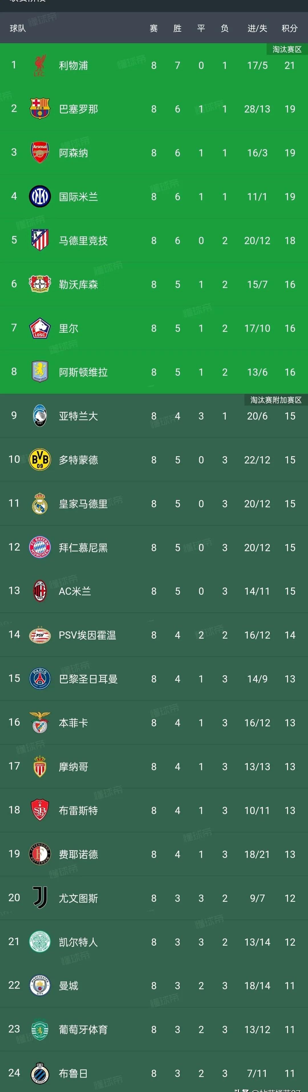 德甲豪门双线作战压力加大，联赛排名受影响的简单介绍